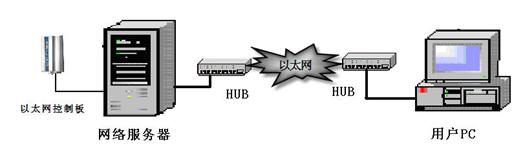 Network server architecture