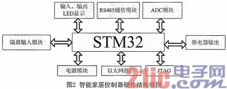 Design of a smart home system based on STM32