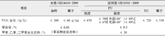 Table 1 Comparison of technical indicators for waterborne and solventborne wood coatings