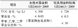 Table 2 Comparison of GB24410-2009 and GB24613-2009 indicators