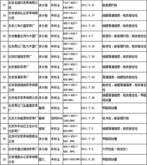 Beijing Quality Supervision Bureau: Lishunde leisurely BOSS and other 32 batches of furniture failed