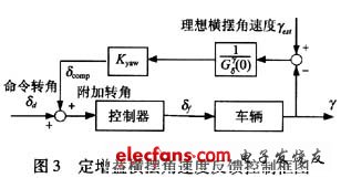 Feedback control block diagram