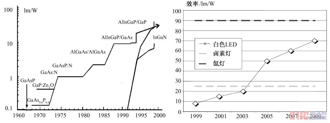 LED luminous efficiency trends (left) and comparison with traditional light source efficiency (right)