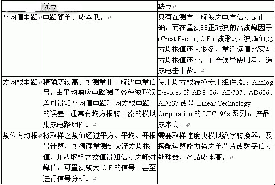 AC measurement method classification table