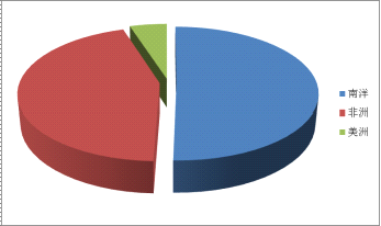 Figure I: Proportion of the origin of rosewood imports