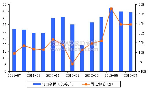 China's furniture and its parts exports in July 2012