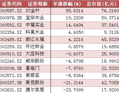 Furniture stocks' annual gains and losses and total market capitalization (as of September 3)