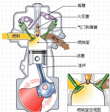 Talking about the working principle of automobile engine