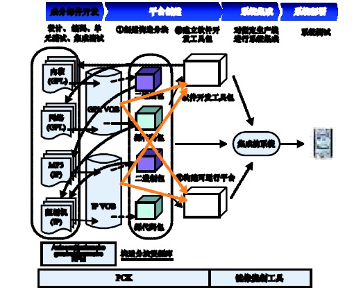 Figure 5 Linux/Java platform construction model.