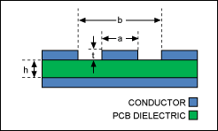Coplanar waveguides provide better isolation between adjacent RF lines and other signal lines