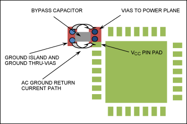 In this configuration, the total footprint of the bypass capacitor and associated vias is minimal.