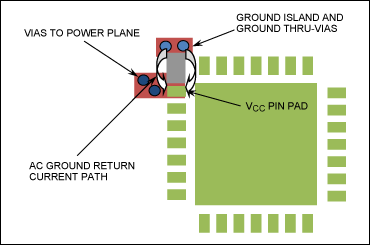 This configuration requires a larger PCB area