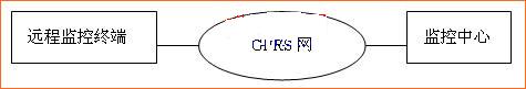 Figure 1 GPRS street light monitoring communication system model diagram