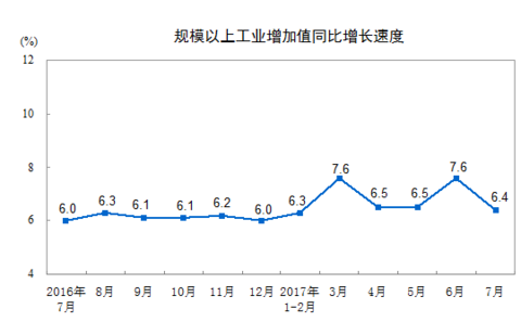 China's industrial added value increased by 6.4% in July, and the growth rate dropped from the previous month.
