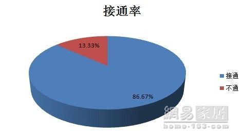 315 investigation bathroom articles: overall performance is good, some brand stores are bullies