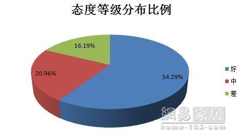 315 investigation bathroom articles: overall performance is good, some brand stores are bullies