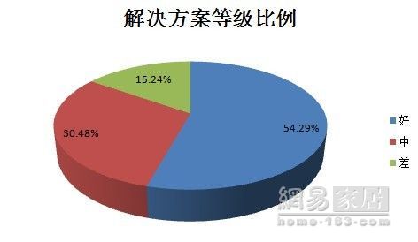 315 investigation bathroom articles: overall performance is good, some brand stores are bullies