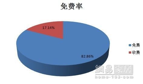 315 investigation bathroom articles: overall performance is good, some brand stores are bullies