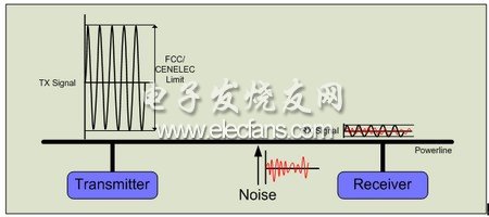 A block diagram of a typical power line communication system