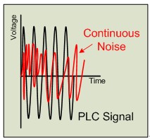 Power line continuous noise