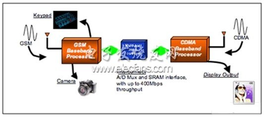 Alternative solutions for communication between mobile phone processors