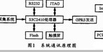 Design of wireless transmission and reception based on ARM and GPRS