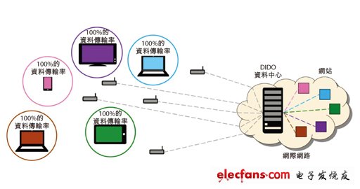 Provide data center for waveform calculation through DIDO technology