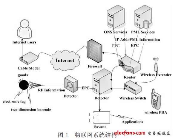 IoT system structure