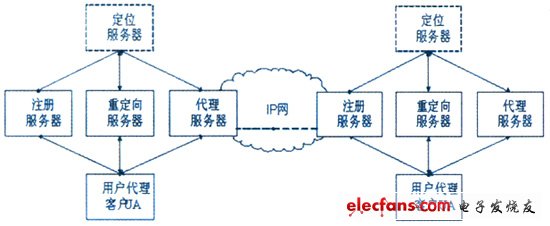 SIP network architecture