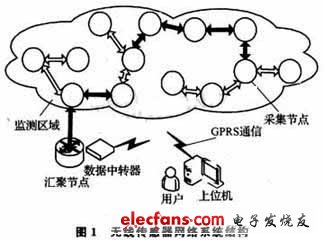 Wireless sensor network system structure diagram