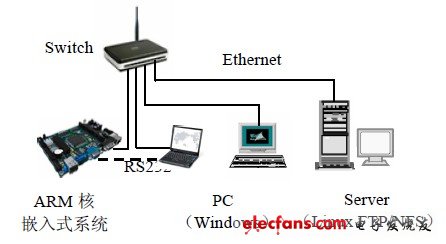 Embedded Linux development platform based on LAN