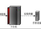 Design of wireless transmission system based on USB