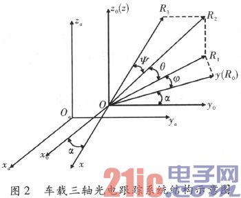 Vehicle-mounted three-axis photoelectric tracking strategy based on hybrid optimization