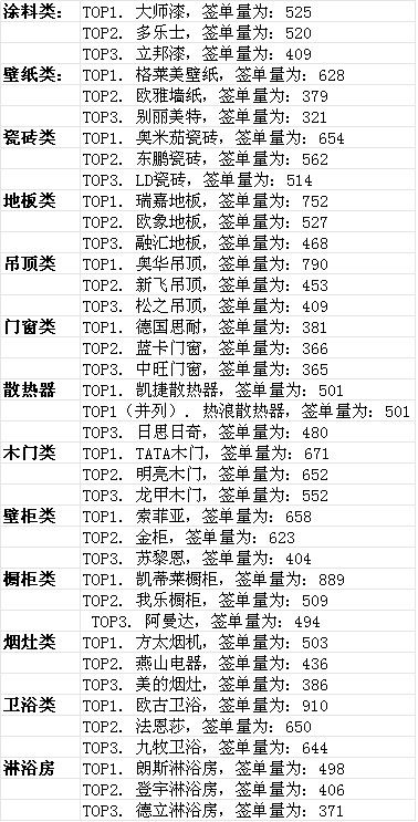 In the first half of 2013, home building materials group purchase ranking TOP3