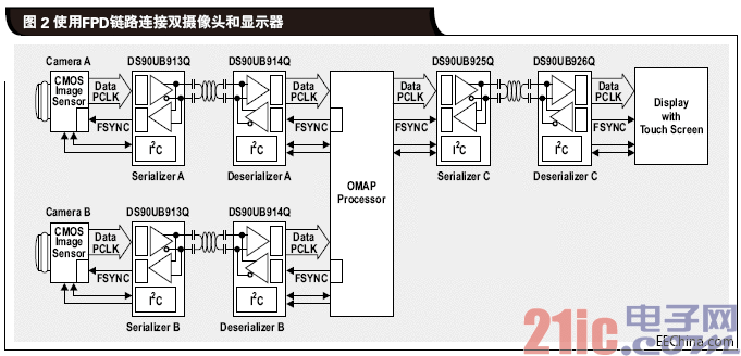 Use FPD link to connect dual camera and display .gif