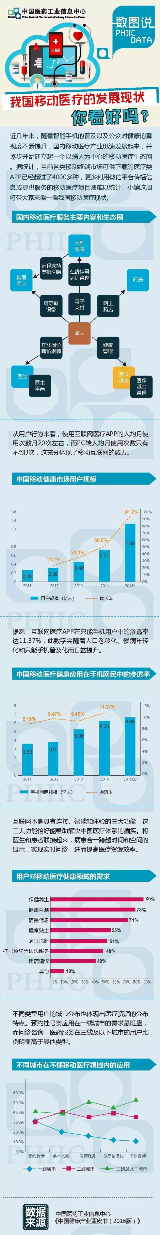 Graphical analysis of the development status of mobile medical care in China