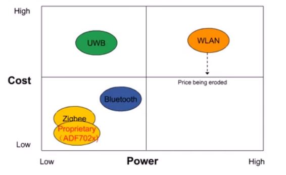 Internet of Things promotes short-range wireless communication, and has rich application prospects