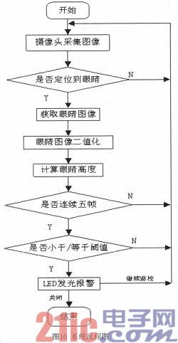 ARM-based non-contact safe driving warning system