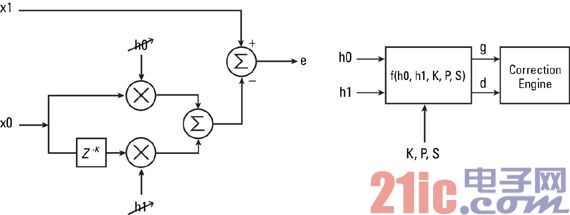 Real-time calibration of converter gain and timing error for software-defined radio applications (Electronic Engineering)