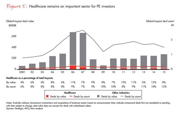 Asia Pacific healthcare industry deals up to $4.9 billion