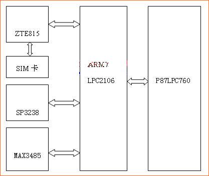 Figure 2 GPRS monitoring communication terminal structure