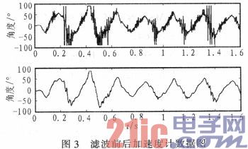 Two-wheel balance vehicle attitude angle measurement based on complementary filter