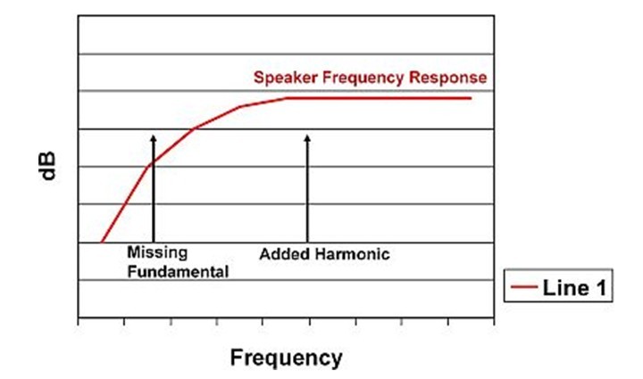 Figure 2: Bass enhancement principle.