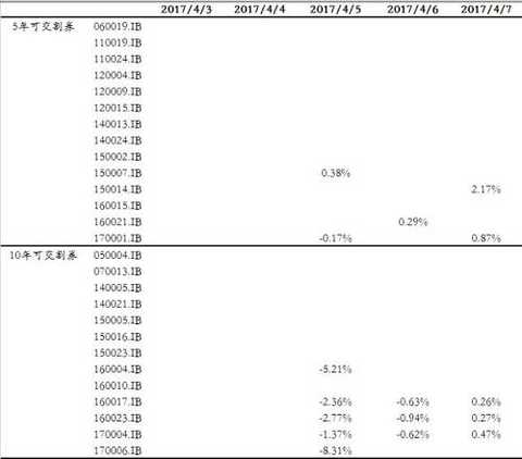 Basis strategy