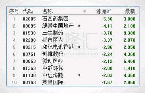 The top five stocks in the Hong Kong stock market today were Shisi Pharmaceutical Group (02005.HK), Lvjing China Real Estate (00095.HK), Sansheng Pharmaceutical (01530.HK), Metropolitan Beauty (02298.HK) and Hutchison. Telecommunications Hong Kong (00215.HK).
