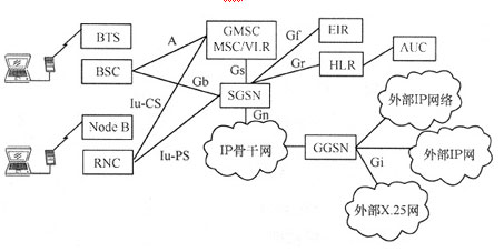 Figure 1 Mobile Internet logical structure