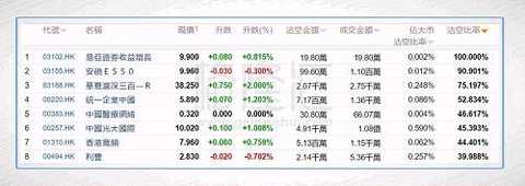 The top three short-selling stocks today are Uni-President China (00220.HK), China Medical Network (00383.HK) and China Everbright International (00257.HK).