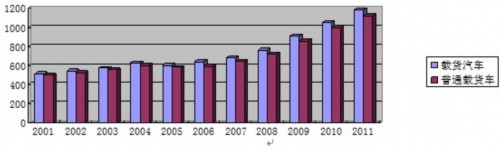 Analysis of China's Car Ownership from 2001 to 2011