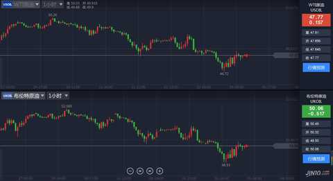 In fact, since the end of the OPEC meeting in late May, there has been no significant positive news in the market. First, the US Energy Information Administration (EIA) data showed that US crude oil inventories fell for 8 weeks, a decrease of 6.428 million barrels, the largest decline since December 30 last year, gasoline inventory. After falling for four consecutive weeks, gasoline demand increased to a record high; afterwards, some sources said that OPEC or re-discussed the expansion of production by 1%-1.5% when necessary, Saudi Energy Minister Falih also stated that he would At the July meeting, it was assessed whether further production cuts were needed.