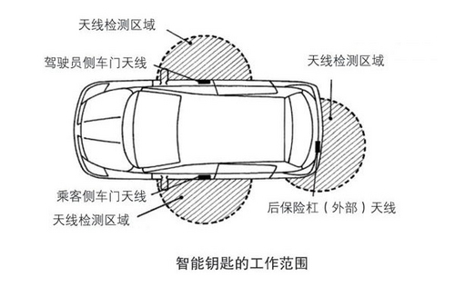 Keyless entry is also safe. Detailed analysis of car smart keys